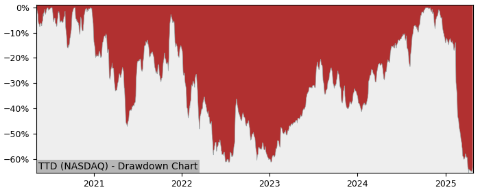 Drawdown / Underwater Chart for Trade Desk (TTD) - Stock Price & Dividends