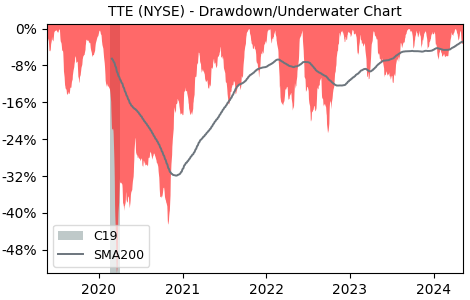 Drawdown / Underwater Chart for TotalEnergies SE ADR (TTE) - Stock & Dividends