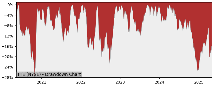 Drawdown / Underwater Chart for TotalEnergies SE ADR (TTE) - Stock & Dividends