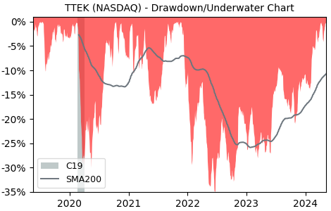 Drawdown / Underwater Chart for Tetra Tech (TTEK) - Stock Price & Dividends