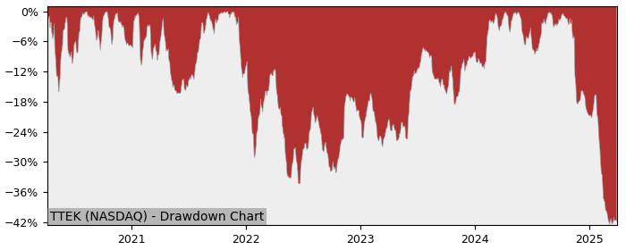 Drawdown / Underwater Chart for Tetra Tech (TTEK) - Stock Price & Dividends