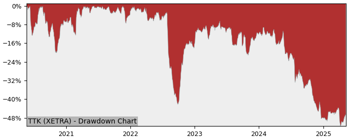 5 Year Drawdown / Underwater Chart for (TTK) Takkt - Performance -38.4% in 12m