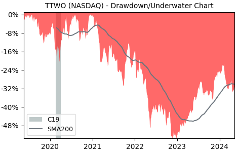 Drawdown / Underwater Chart for Take-Two Interactive Software (TTWO) - Stock & Dividends