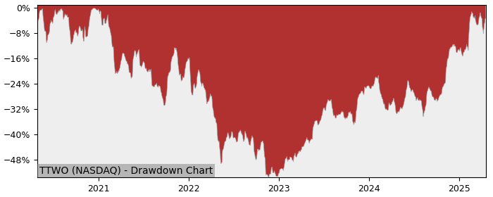 Drawdown / Underwater Chart for Take-Two Interactive Software (TTWO) - Stock & Dividends