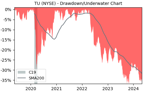 Drawdown / Underwater Chart for Telus (TU) - Stock Price & Dividends