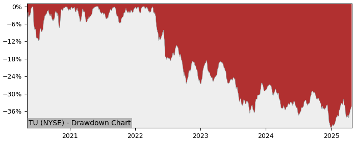 Drawdown / Underwater Chart for Telus (TU) - Stock Price & Dividends