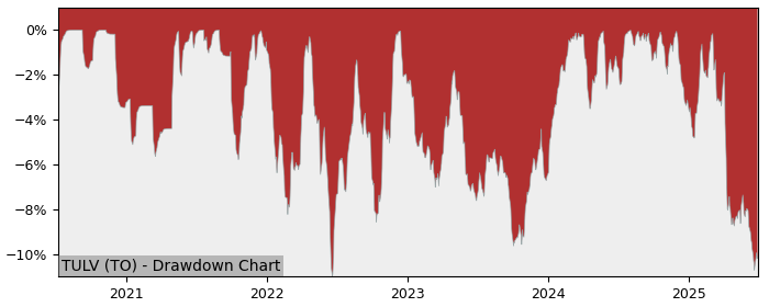 5 Year Drawdown / Underwater Chart for (TULV) TD Q U.S. Low - Performance 11.6% in 12m