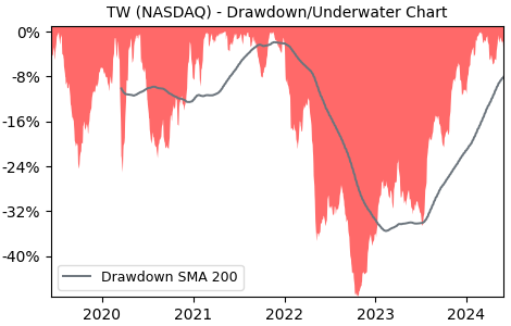 Drawdown / Underwater Chart for Tradeweb Markets (TW) - Stock Price & Dividends