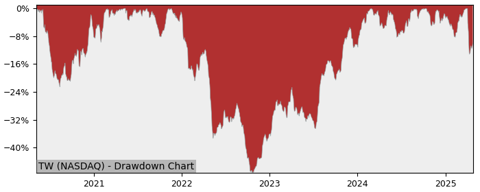 Drawdown / Underwater Chart for Tradeweb Markets (TW) - Stock Price & Dividends