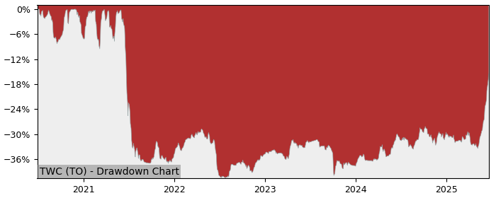 5 Year Drawdown / Underwater Chart for (TWC) TWC Enterprises - Performance 26.5% in 12m
