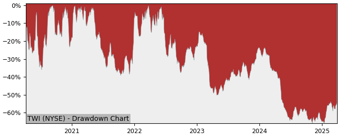 Drawdown / Underwater Chart for Titan International (TWI) - Stock Price & Dividends