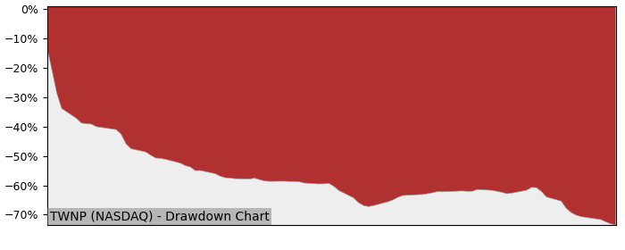5 Year Drawdown / Underwater Chart for (TWNP) Twin Hospitality - Performance -75.6% in 12m