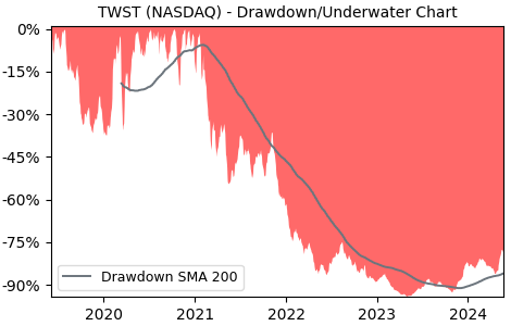 Drawdown / Underwater Chart for Twist Bioscience (TWST) - Stock Price & Dividends