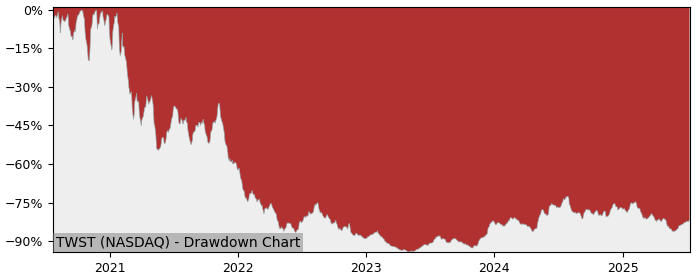 Drawdown / Underwater Chart for Twist Bioscience (TWST) - Stock Price & Dividends