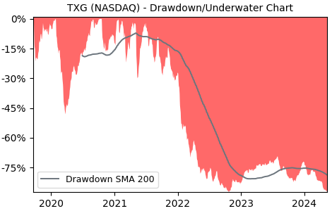 Drawdown / Underwater Chart for 10X Genomics (TXG) - Stock Price & Dividends