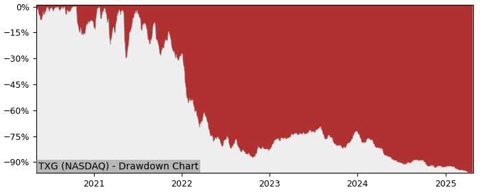 Drawdown / Underwater Chart for 10X Genomics (TXG) - Stock Price & Dividends