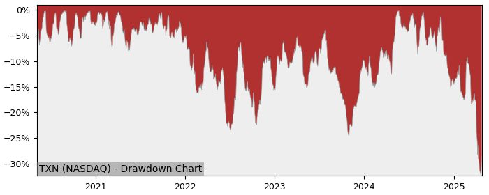 Drawdown / Underwater Chart for Texas Instruments (TXN) - Stock Price & Dividends