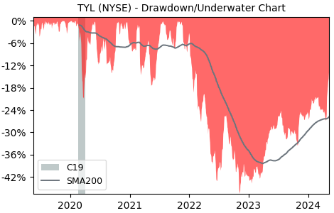 Drawdown / Underwater Chart for Tyler Technologies (TYL) - Stock Price & Dividends