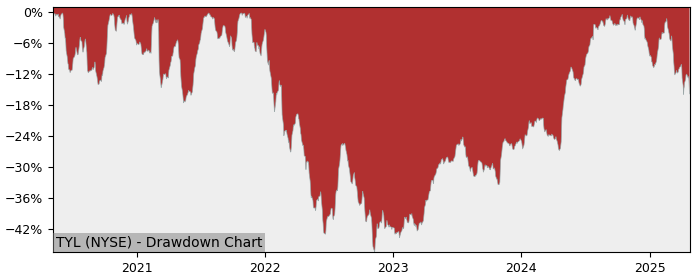 Drawdown / Underwater Chart for Tyler Technologies (TYL) - Stock Price & Dividends