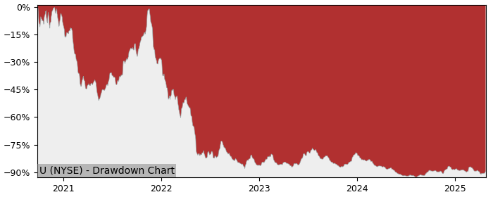 Drawdown / Underwater Chart for Unity Software (U) - Stock Price & Dividends