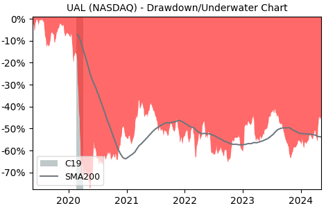 Drawdown / Underwater Chart for United Airlines Holdings (UAL) - Stock & Dividends