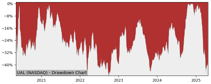 Drawdown / Underwater Chart for United Airlines Holdings (UAL) - Stock & Dividends