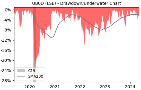 Drawdown / Underwater Chart for UBS(Lux)Fund Solutions – MSCI Japan.. (UB0D)