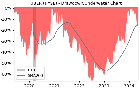Drawdown / Underwater Chart for Uber Technologies (UBER) - Stock Price & Dividends