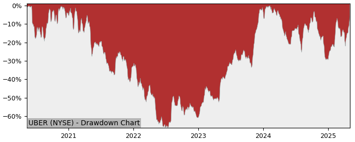 Drawdown / Underwater Chart for Uber Technologies (UBER) - Stock Price & Dividends