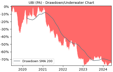 Drawdown / Underwater Chart for Ubisoft Entertainment (UBI) - Stock & Dividends