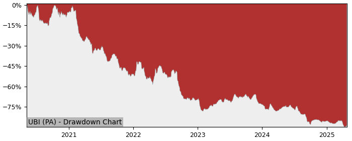 Drawdown / Underwater Chart for Ubisoft Entertainment (UBI) - Stock & Dividends