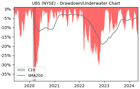 Drawdown / Underwater Chart for UBS Group AG (UBS) - Stock Price & Dividends
