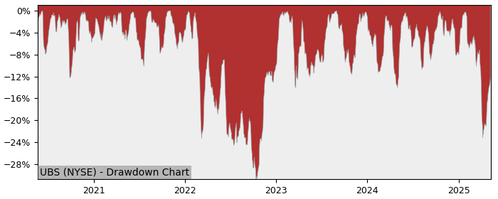 Drawdown / Underwater Chart for UBS Group AG (UBS) - Stock Price & Dividends