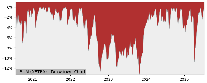 5 Year Drawdown / Underwater Chart for (UBUM) UBS (Irl)  – DJ Global - Performance 9.2% in 12m