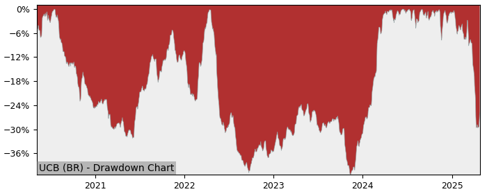 5 Year Drawdown / Underwater Chart for (UCB) UCB - Performance 30.3% in 12m