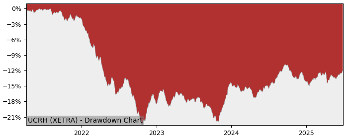 5 Year Drawdown / Underwater Chart for (UCRH) Amundi Index Solutions - Performance 3.9% in 12m