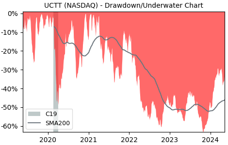 Drawdown / Underwater Chart for Ultra Clean Holdings (UCTT) - Stock & Dividends