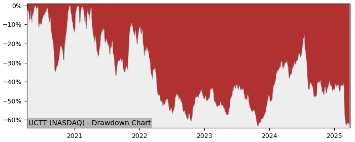 Drawdown / Underwater Chart for Ultra Clean Holdings (UCTT) - Stock & Dividends