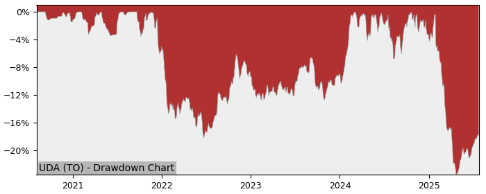 5 Year Drawdown / Underwater Chart for (UDA) Caldwell U.S. Dividend - Performance -4.1% in 12m