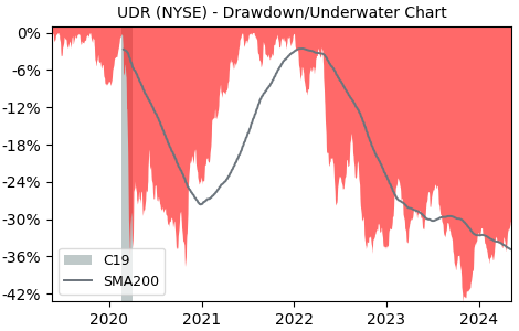 Drawdown / Underwater Chart for UDR (UDR) - Stock Price & Dividends