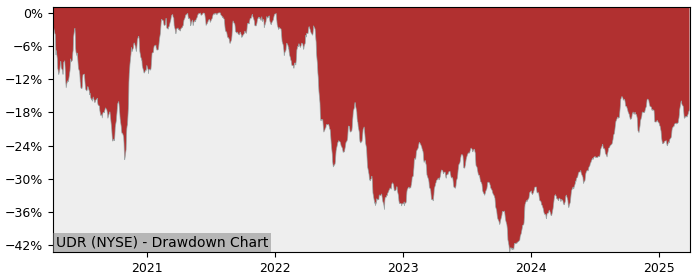 Drawdown / Underwater Chart for UDR (UDR) - Stock Price & Dividends