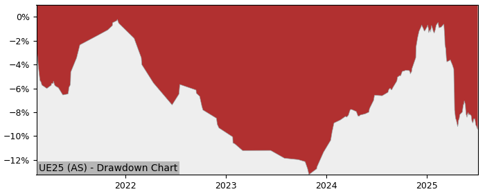 5 Year Drawdown / Underwater Chart for (UE25) UBS(Lux)Fund Solutions - Performance -2.4% in 12m