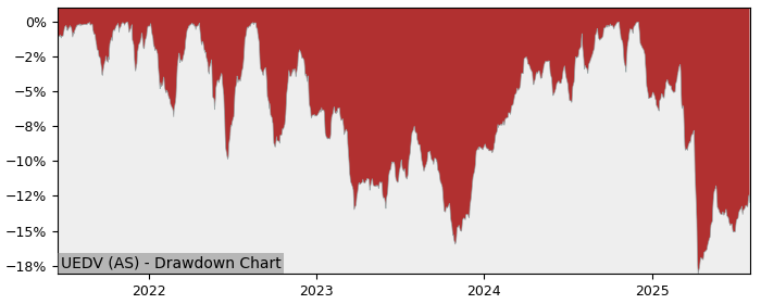 5 Year Drawdown / Underwater Chart for UEDV Performance & Benchmarks - -7.6% in 12m