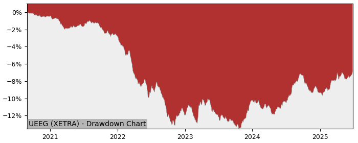 5 Year Drawdown / Underwater Chart for (UEEG) iShares Development - Performance 3.7% in 12m