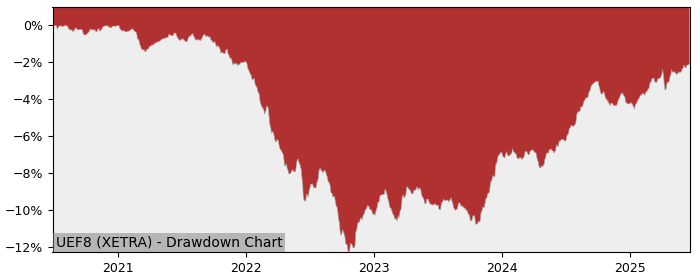 5 Year Drawdown / Underwater Chart for (UEF8) UBS Barclays US Liquid - Performance 4.8% in 12m