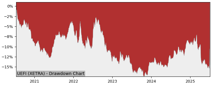 5 Year Drawdown / Underwater Chart for (UEFI) UBS Barclays Capital - Performance -3.7% in 12m
