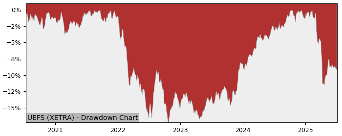 5 Year Drawdown / Underwater Chart for (UEFS) UBS(Lux)Fund Solutions - Performance 1.2% in 12m