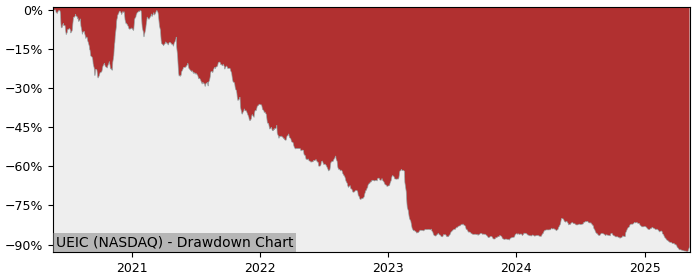 5 Year Drawdown / Underwater Chart for (UEIC) Universal Electronics - Performance -52.9% in 12m