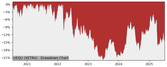 5 Year Drawdown / Underwater Chart for (UEQU) UBS CMCI - Performance -6.7% in 12m