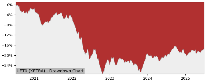 5 Year Drawdown / Underwater Chart for (UET0) UBS(Lux)Fund Solutions - Performance 4.1% in 12m